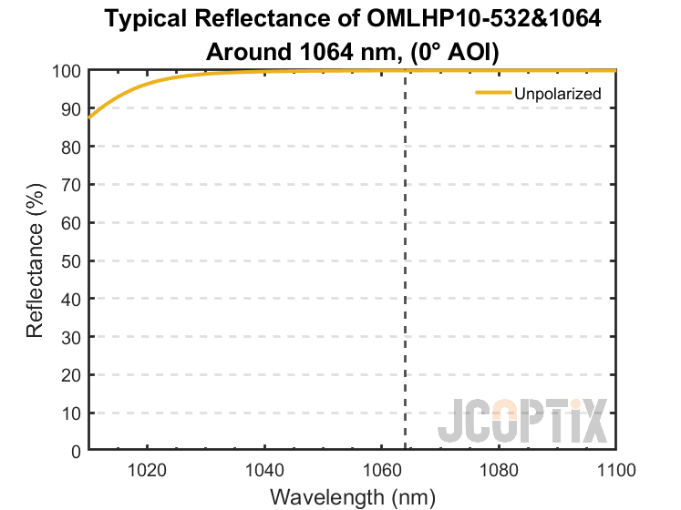 OMLHP10-532&1064 Reflectance around 1064 nm @ 0° AOI